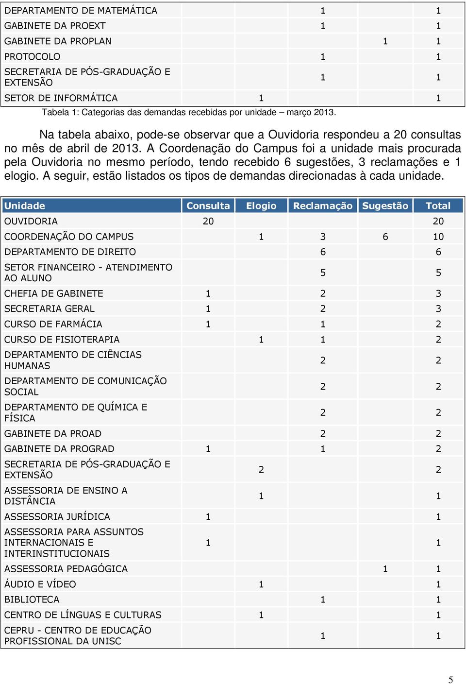 A Coordenação do Campus foi a unidade mais procurada pela Ouvidoria no mesmo período, tendo recebido 6 sugestões, 3 reclamações e 1 elogio.