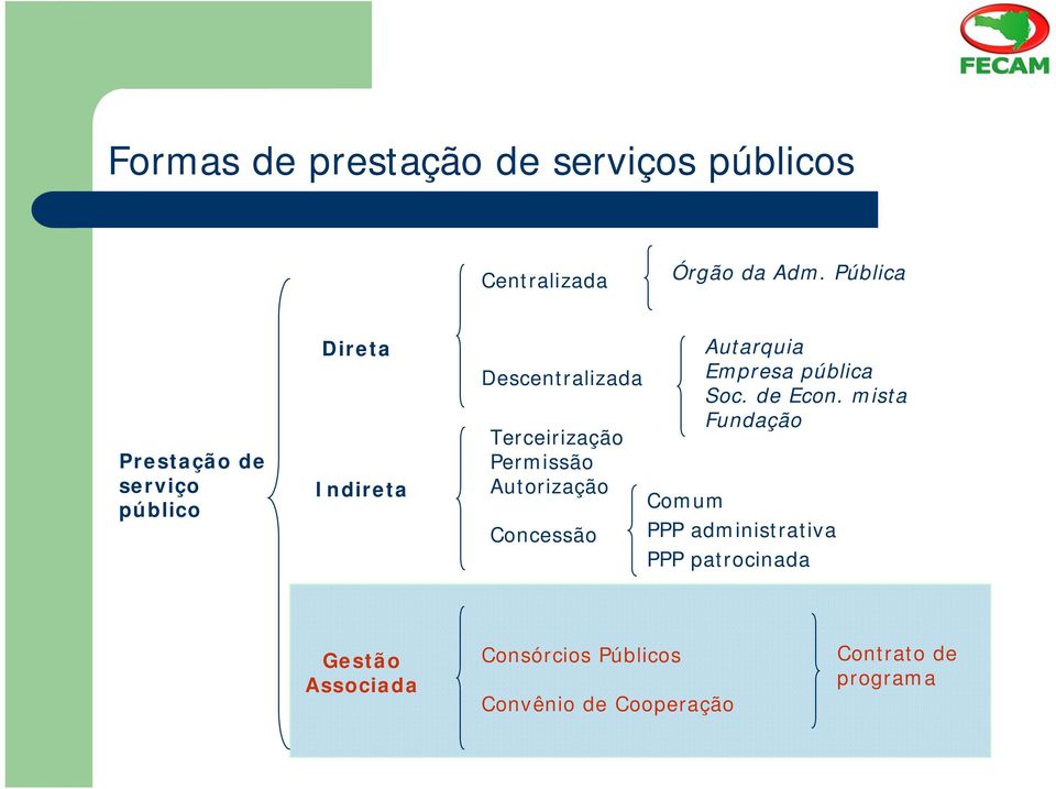 Permissão Autorização Concessão Autarquia Empresa pública Soc. de Econ.