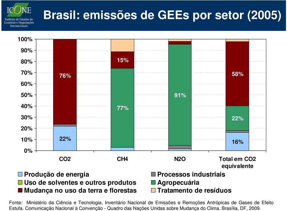 industriais Agropecuária Tratamento de resíduos Fonte: Ministério da Ciência e Tecnologia.