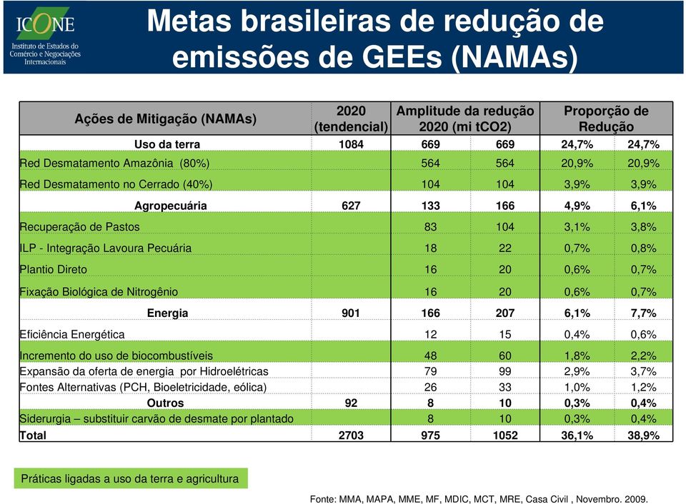 Lavoura Pecuária 18 22 0,7% 0,8% Plantio Direto 16 20 0,6% 0,7% Fixação Biológica de Nitrogênio 16 20 0,6% 0,7% Energia 901 166 207 6,1% 7,7% Eficiência Energética 12 15 0,4% 0,6% Incremento do uso