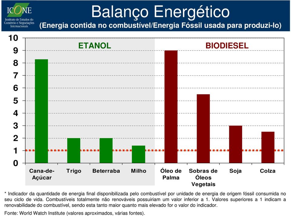 Sobras de Óleos Vegetais BIODIESEL Soja Colza * Indicador da quantidade de energia final disponibilizada pelo combustível por unidade de energia de origem