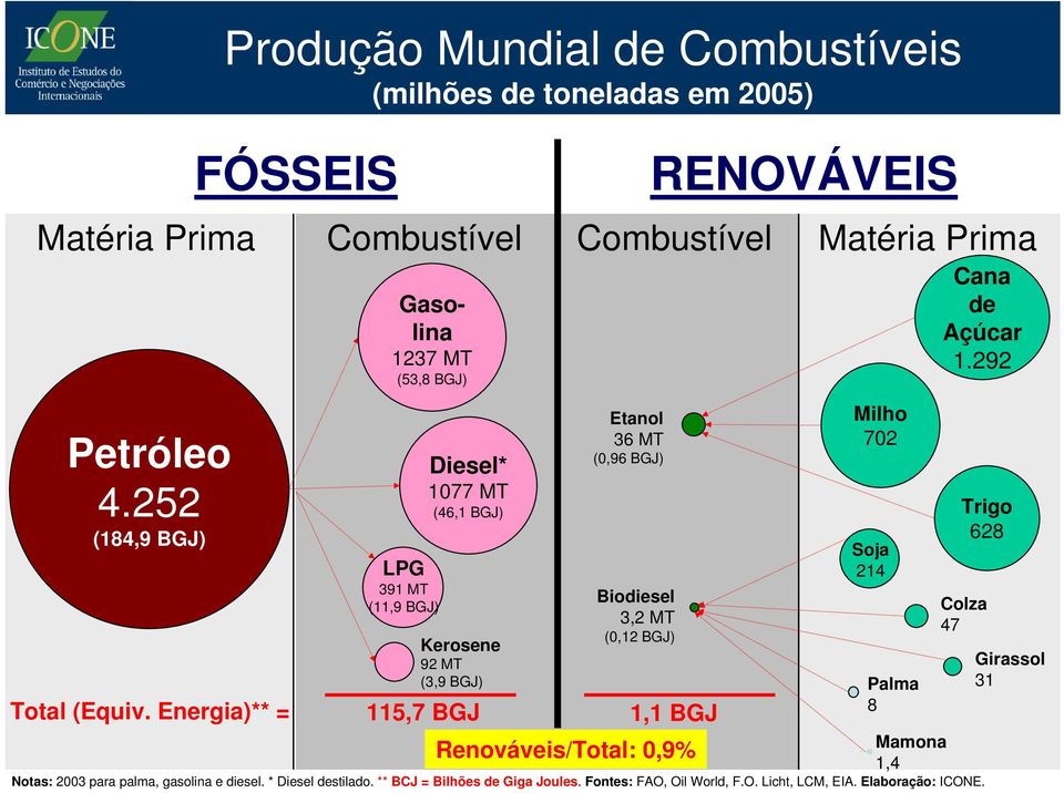 1077 MT (46,1 BGJ) Kerosene 92 MT (3,9 BGJ) Etanol 36 MT (0,96 BGJ) Biodiesel 3,2 MT (0,12 BGJ) RENOVÁVEIS Combustível Total (Equiv.