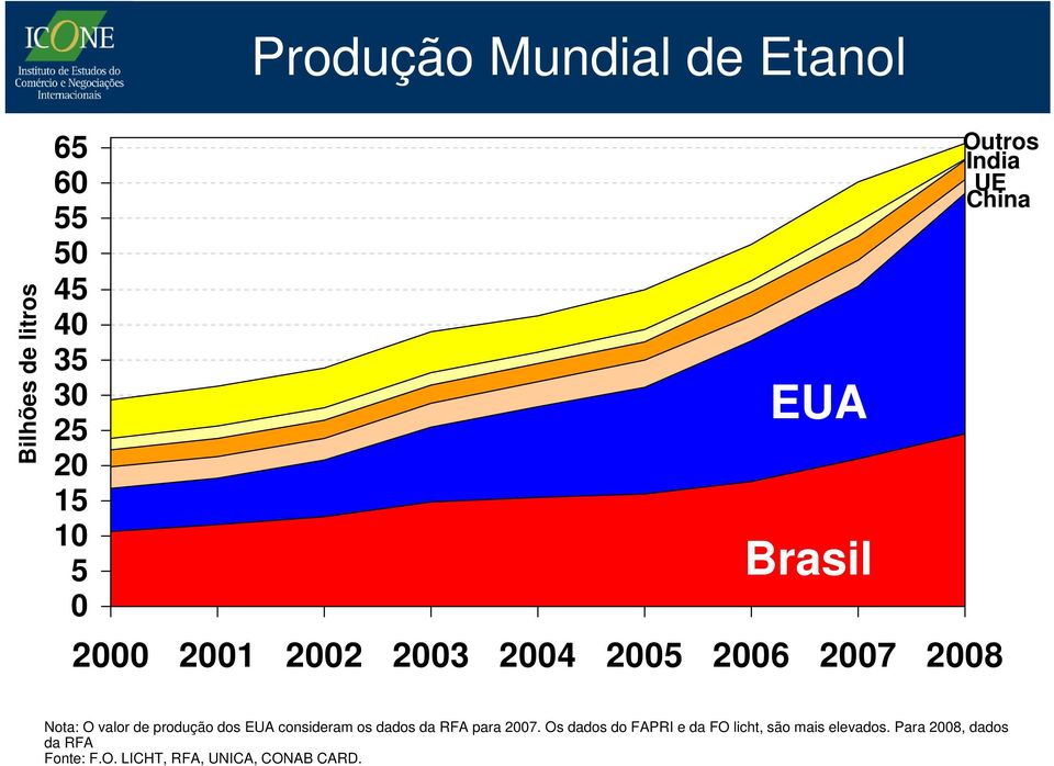 de produção dos EUA consideram os dados da RFA para 2007.