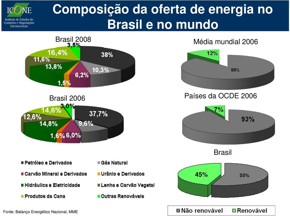Brasil 2006 Países da OCDE 2006 Brasil 45%