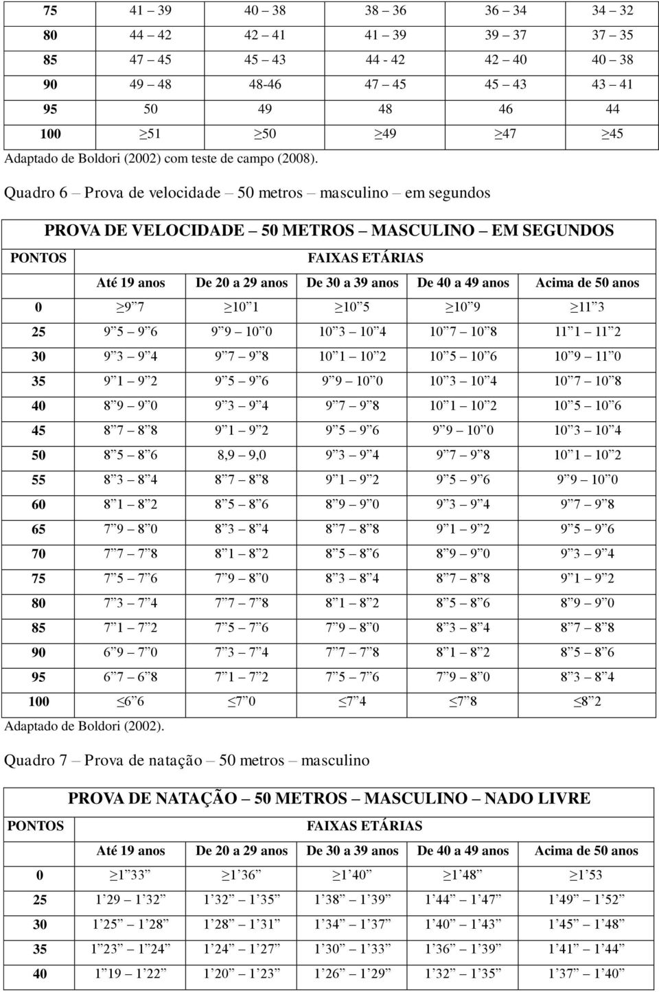 Quadro 6 Prova de velocidade 50 metros masculino em segundos PROVA DE VELOCIDADE 50 METROS MASCULINO EM SEGUNDOS PONTOS Até 19 De 20 a 29 De 30 a 39 De 40 a 49 Acima de 50 0 9 7 10 1 10 5 10 9 11 3