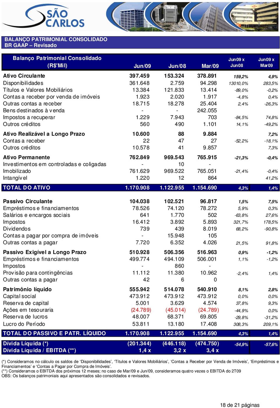 917-4,8% 0,4% Outras contas a receber 18.715 18.278 25.404 2,4% -26,3% Bens destinados à v enda - - 242.055 Impostos a recuperar 1.229 7.943 703-84,5% 74,8% Outros créditos 560 490 1.