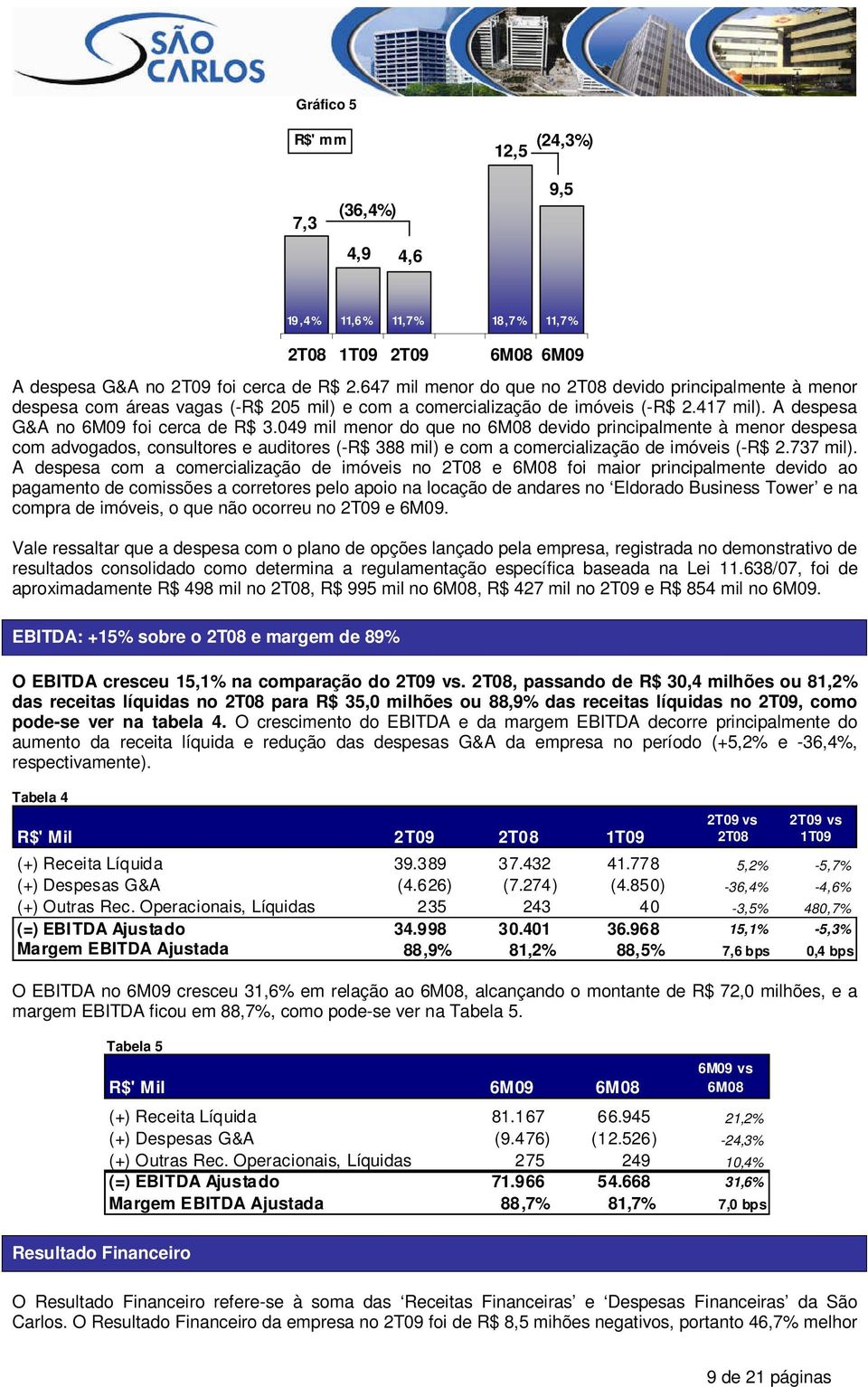 049 mil menor do que no 6M08 devido principalmente à menor despesa com advogados, consultores e auditores (-R$ 388 mil) e com a comercialização de imóveis (-R$ 2.737 mil).