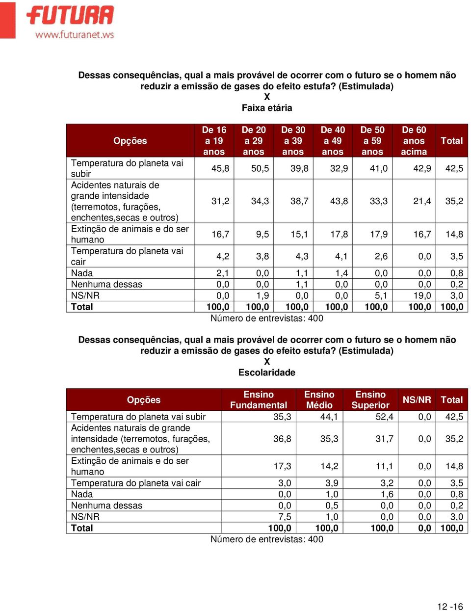 intensidade (terremotos, furações, 31,2 34,3 38,7 43,8 33,3 21,4 35,2 enchentes,secas e outros) Extinção de animais e do ser humano 16,7 9,5 15,1 17,8 17,9 16,7 14,8 Temperatura do planeta vai cair