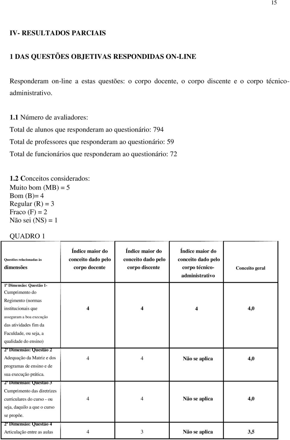 1 Número de avaliadores: Total de alunos que responderam ao questionário: 79 Total de professores que responderam ao questionário: 59 Total de funcionários que responderam ao questionário: 72 1.