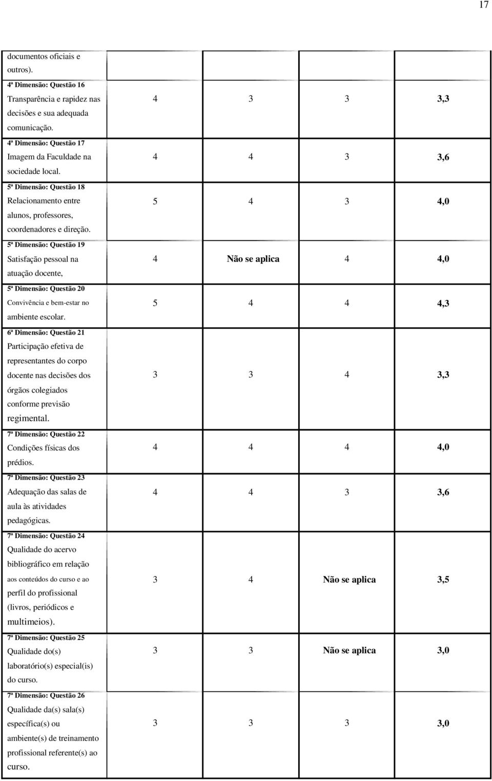 5ª Dimensão: Questão 19 Satisfação pessoal na,0 atuação docente, 5ª Dimensão: Questão 20 Convivência e bem-estar no ambiente escolar.