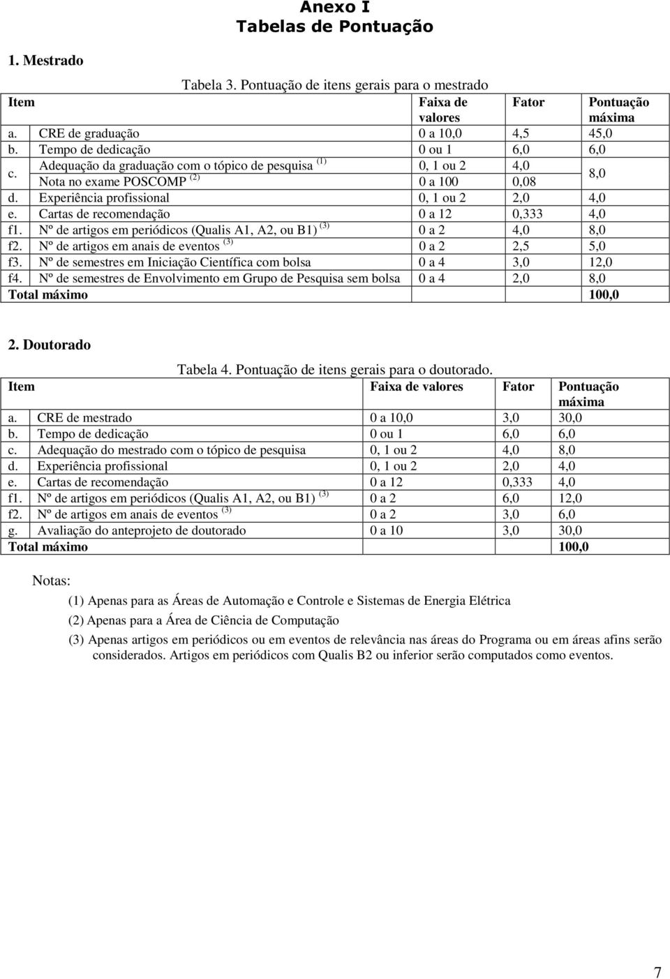 Cartas de recomendação 0 a 12 0,333 4,0 f1. Nº de artigos em periódicos (Qualis A1, A2, ou B1) (3) 0 a 2 4,0 8,0 f2. Nº de artigos em anais de eventos (3) 0 a 2 2,5 5,0 f3.