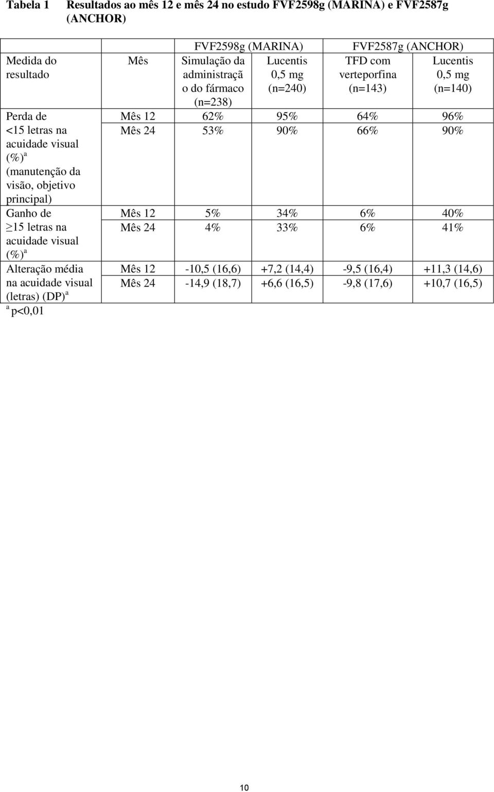 0,5 mg (n=240) Simulação da administraçã o do fármaco (n=238) FVF2587g (ANCHOR) TFD com verteporfina (n=143) Lucentis 0,5 mg (n=140) Mês 12 62% 95% 64% 96% Mês 24