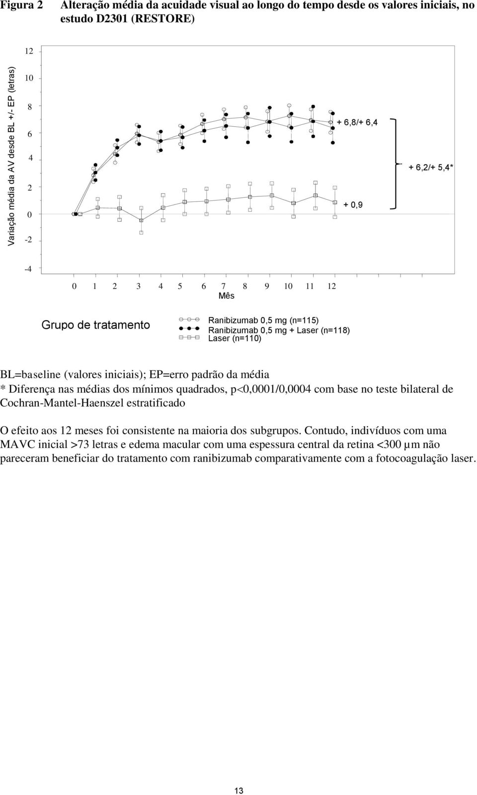 Diferença nas médias dos mínimos quadrados, p 0,0001/0,0004 com base no teste bilateral de Cochran-Mantel-Haenszel estratificado O efeito aos 12 meses foi consistente na maioria dos subgrupos.