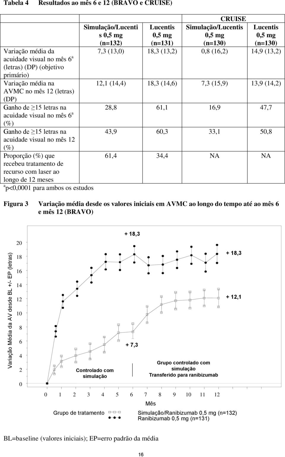 12 meses a p<0,0001 para ambos os estudos CRUISE Simulação/Lucenti s 0,5 mg (n=132) Lucentis 0,5 mg (n=131) Simulação/Lucentis 0,5 mg (n=130) Lucentis 0,5 mg (n=130) 7,3 (13,0) 18,3 (13,2) 0,8 (16,2)