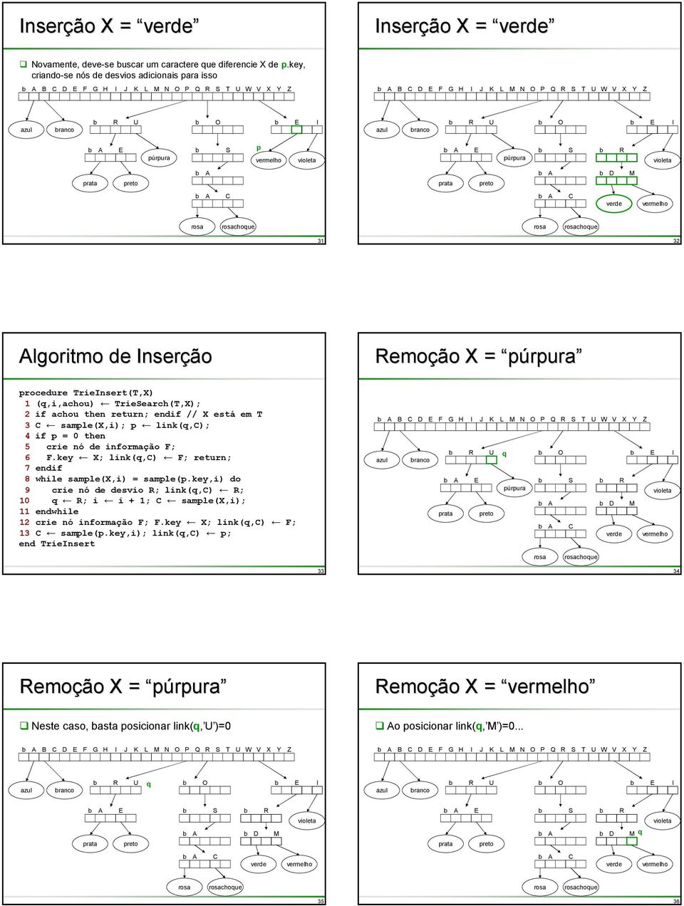 Inserção Remoção X = procedure TrieInsert(T,X) (q,i,achou) Trieearch(T,X); 2 if achou then return; endif // X está em T sample(x,i); p link(q,); 4 if p = 0 then crie nó de informação F; F.