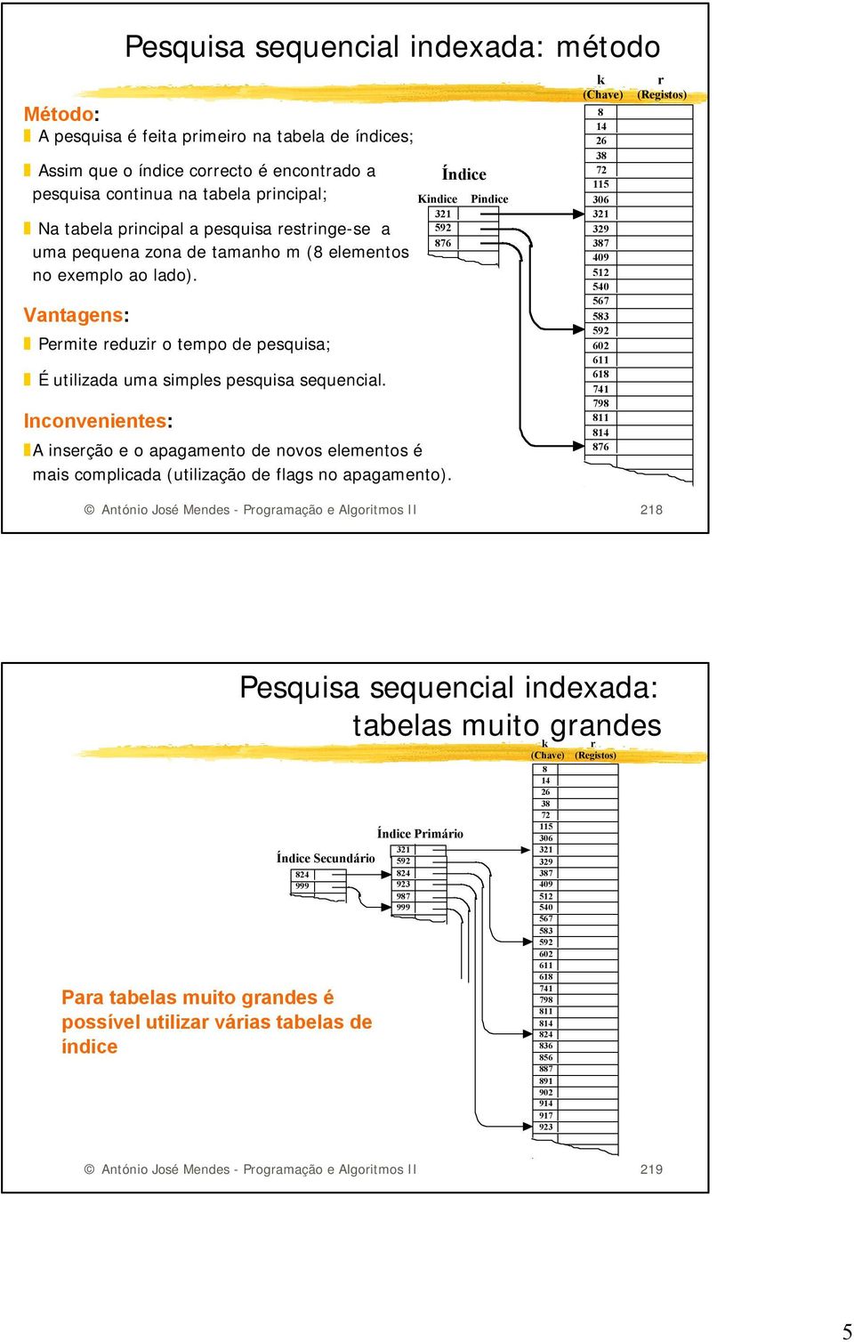 Inconvenientes: Kindice A inserção e o apagamento de novos elementos é mais complicada (utilização de flags no apagamento).