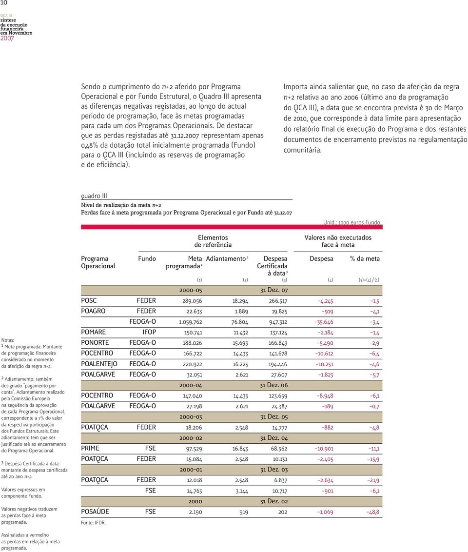 2007 representam apenas 0,48% da dotação total inicialmente programada (Fundo) para o QCA III (incluindo as reservas de programação e de eficiência).