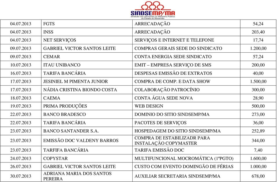E DATA SHOW 1.500,00 17.07.2013 NÁDIA CRISTINA BIONDO COSTA COLABORAÇÃO PATROCÍNIO 300,00 18.07.2013 CAEMA CONTA ÁGUA SEDE NOVA 28,90 19.07.2013 PRIMA PRODUÇÕES WEB DESIGN 500,00 22.07.2013 BANCO BRADESCO DOMINIO DO SITIO SINDSEMP/MA 273,00 22.