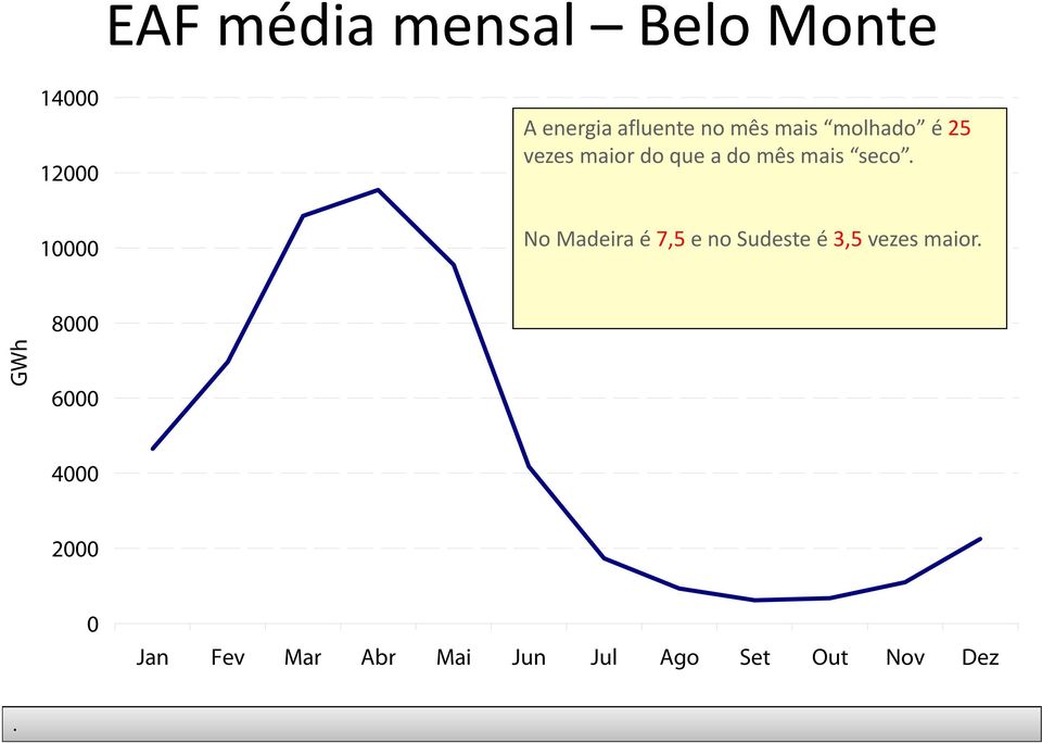 mais seco. No Madeira é 7,5 e no Sudeste é 3,5 vezes maior.