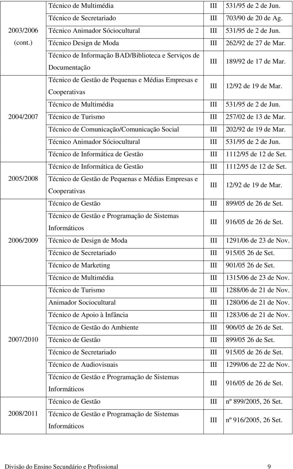 Técnico de Gestão de Pequenas e Médias Empresas e Cooperativas III 12/92 de 19 de Mar. Técnico de Multimédia III 531/95 de 2 de Jun. 2004/2007 Técnico de Turismo III 257/02 de 13 de Mar.