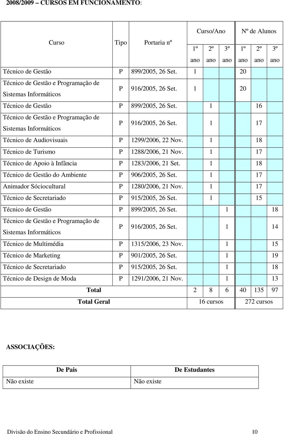 1 16 Técnico de Gestão e Programação de Sistemas Informáticos P 916/2005, 26 Set. 1 17 Técnico de Audiovisuais P 1299/2006, 22 Nov. 1 18 Técnico de Turismo P 1288/2006, 21 Nov.