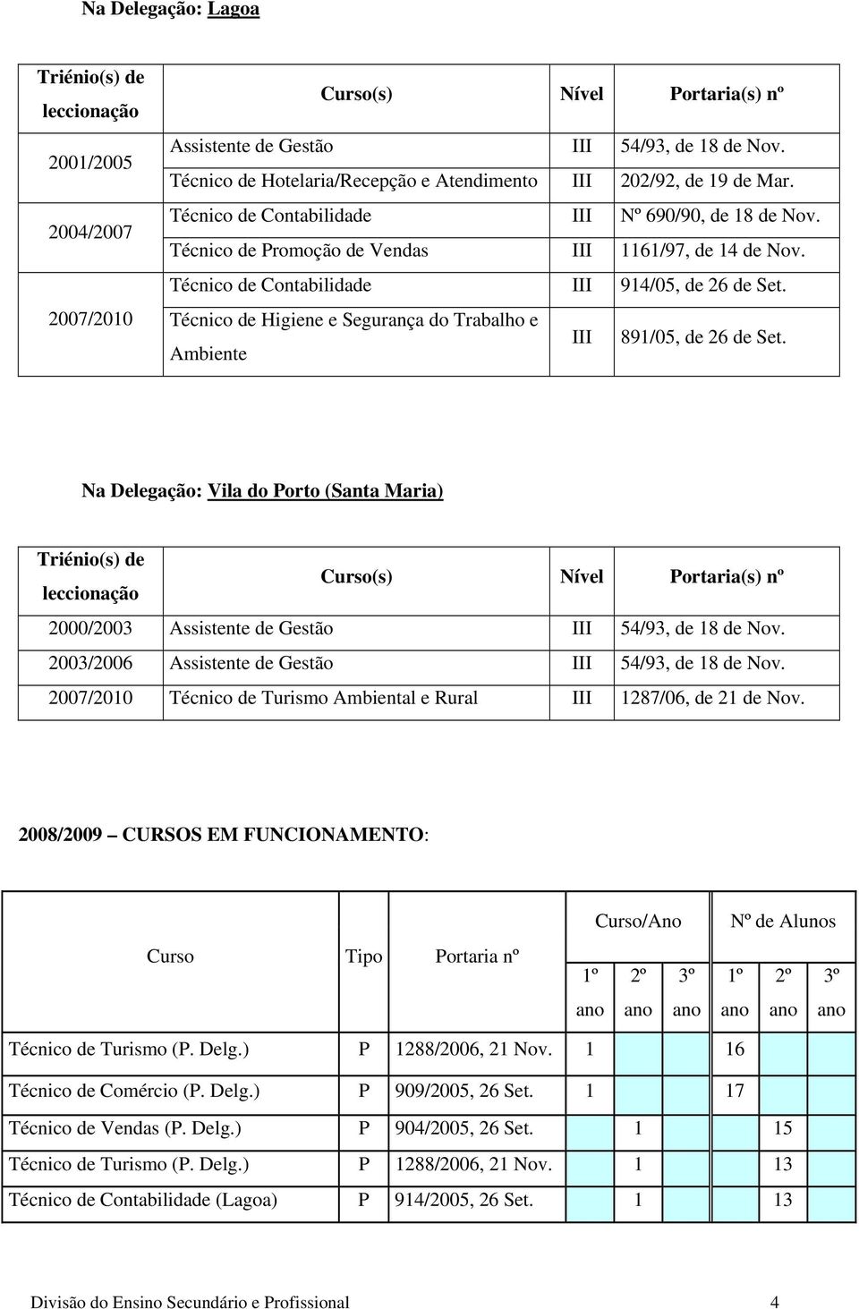 Técnico de Contabilidade III 914/05, de 26 de Set. 2007/2010 Técnico de Higiene e Segurança do Trabalho e Ambiente III 891/05, de 26 de Set.