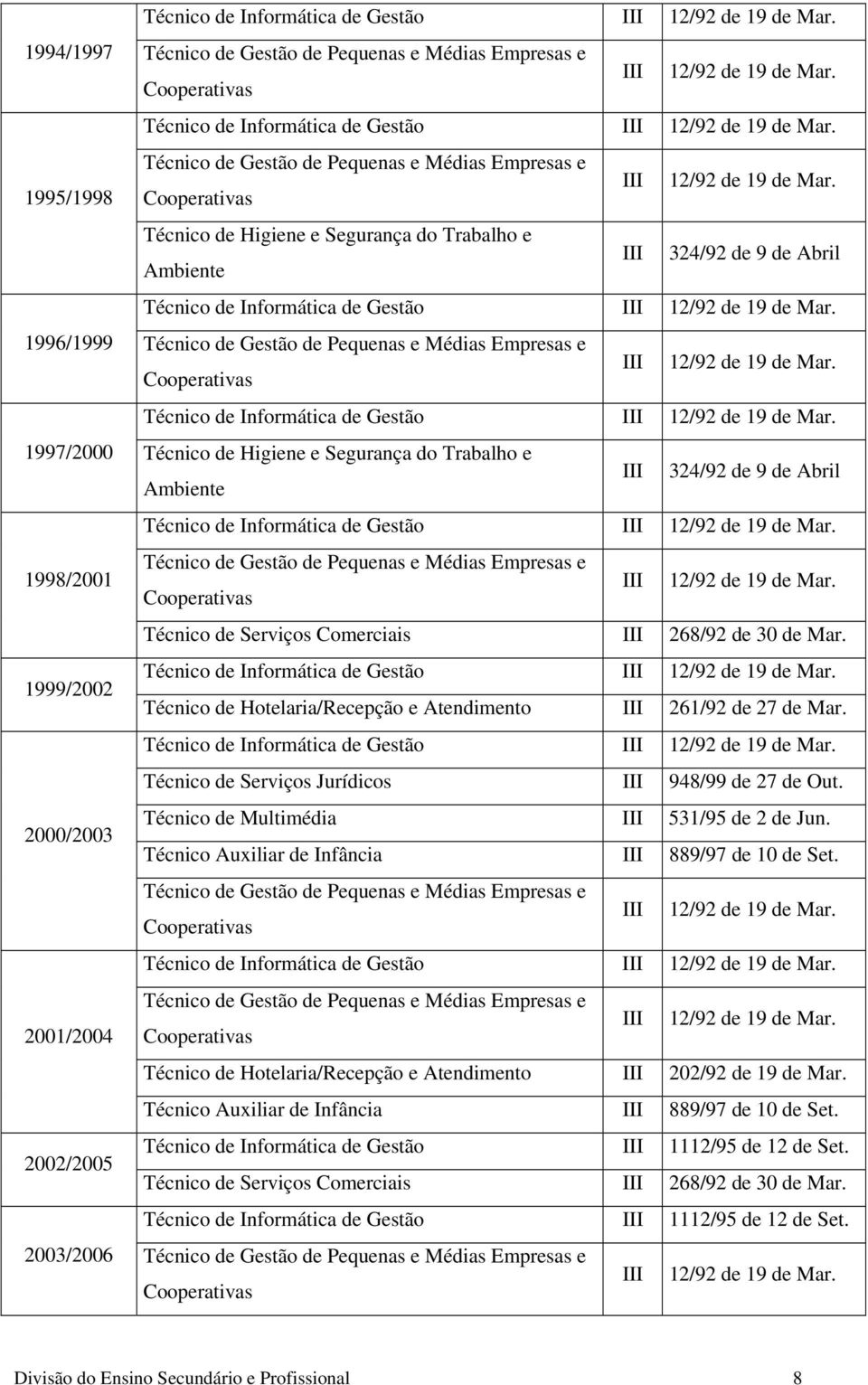 Técnico de Higiene e Segurança do Trabalho e Ambiente III 324/92 de 9 de Abril Técnico de Informática de Gestão III 12/92 de 19 de Mar.