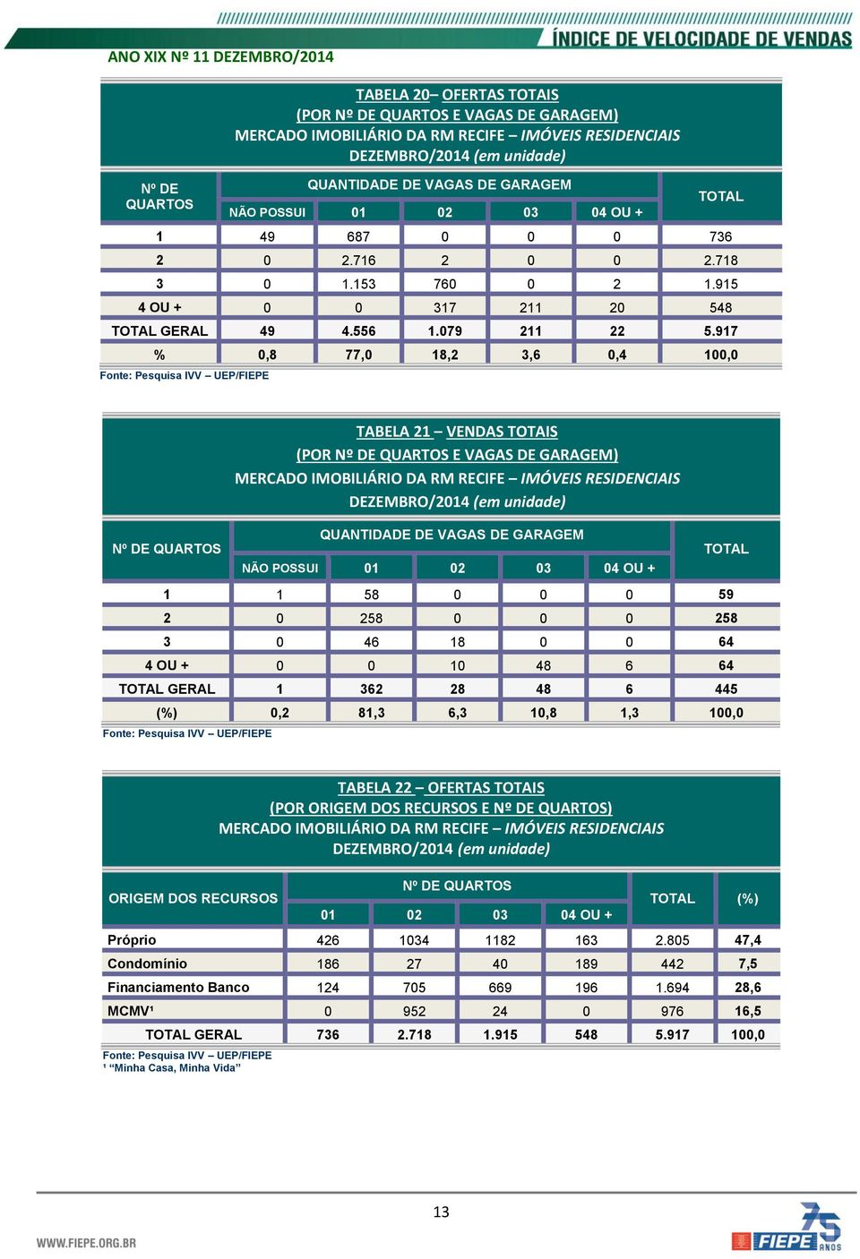 917 % 0,8 77,0 18,2 3,6 0,4 100,0 Nº DE QUARTOS TABELA 21 VENDAS TOTAIS (POR Nº DE QUARTOS E VAGAS DE GARAGEM) DEZEMBRO/2014 (em unidade) QUANTIDADE DE VAGAS DE GARAGEM NÃO POSSUI 01 02 03 04 OU +