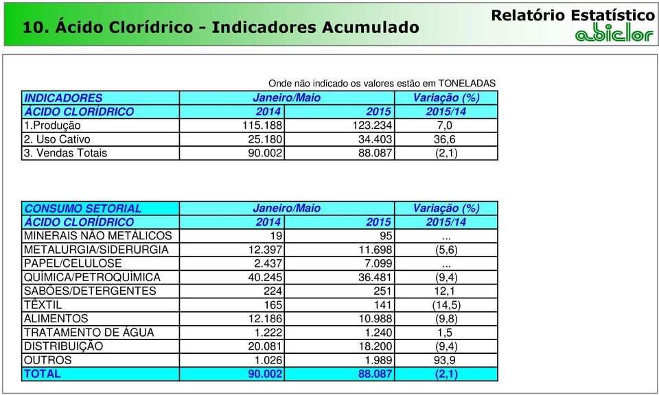 087 (2,1) CONSUMO SETORIAL Janeiro/Maio Variação (%) ÁCIDO CLORÍDRICO 2014 2015 2015/14 MINERAIS NÃO METÁLICOS 19 95... METALURGIA/SIDERURGIA 12.397 11.