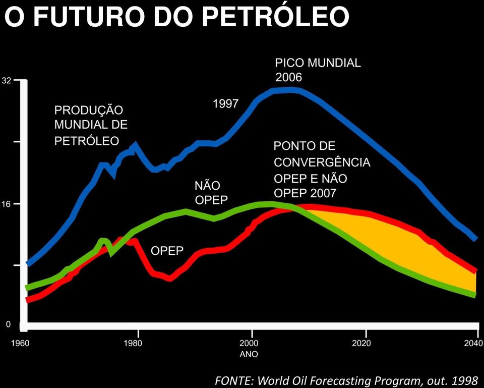 Forecasting World Oil