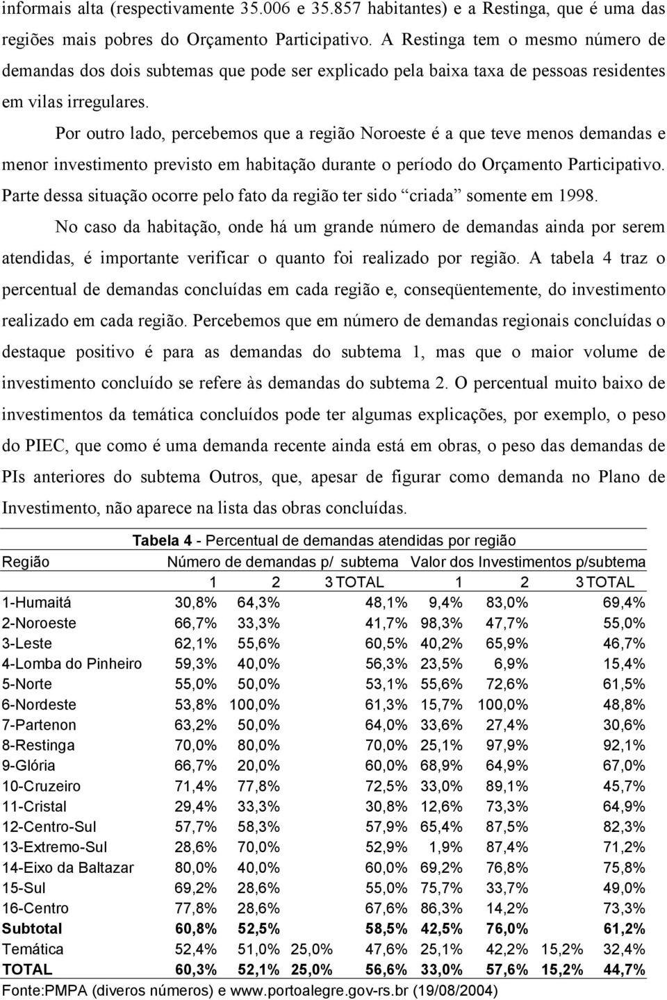 Por outro lado, percebemos que a região Noroeste é a que teve menos demandas e menor investimento previsto em habitação durante o período do Orçamento Participativo.