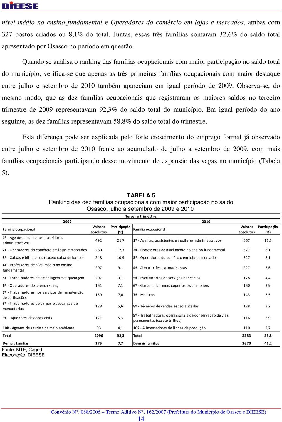 Quando se analisa o ranking das famílias ocupacionais com maior participação no saldo total do município, verifica-se que apenas as três primeiras famílias ocupacionais com maior destaque entre julho