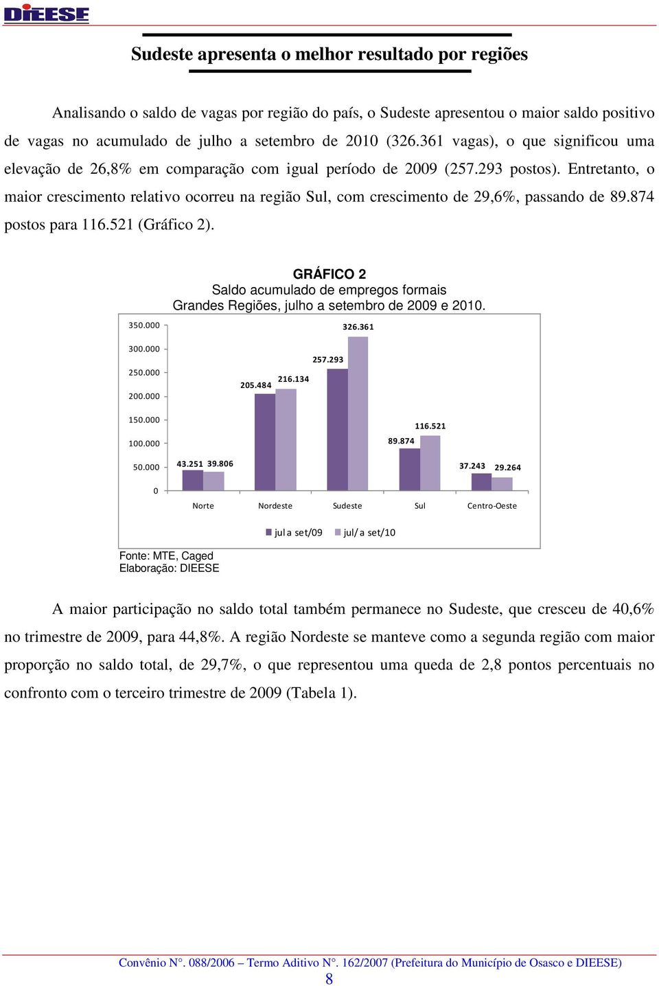 Entretanto, o maior crescimento relativo ocorreu na região Sul, com crescimento de 29,6%, passando de 89.874 postos para 116.521 (Gráfico 2). 350.