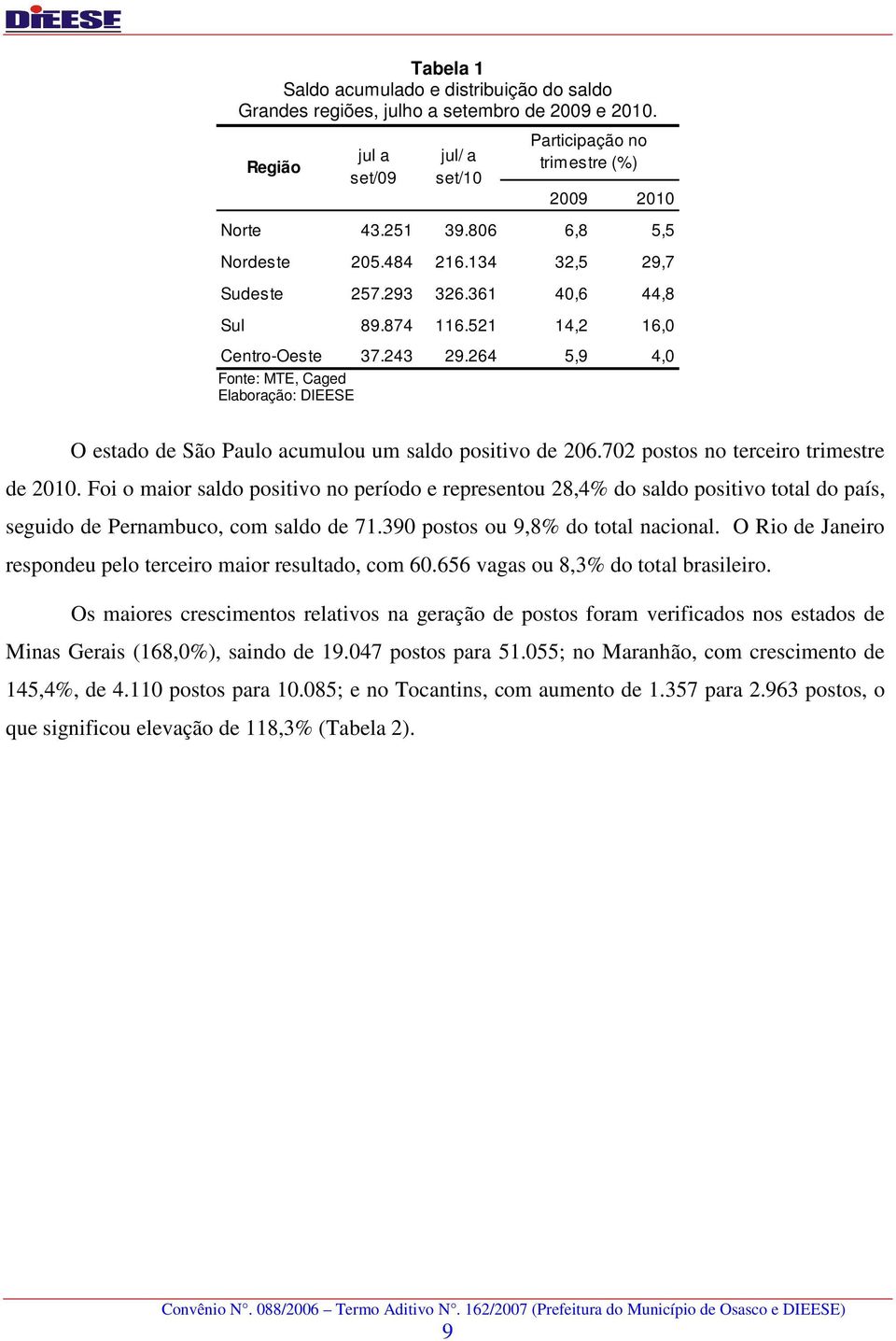 264 5,9 4,0 Fonte: MTE, Caged Elaboração: DIEESE O estado de São Paulo acumulou um saldo positivo de 206.702 postos no terceiro trimestre de 2010.