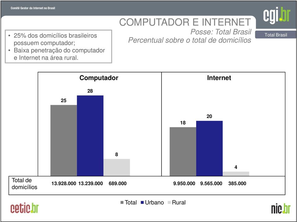 COMPUTADOR E INTERNET Posse: Total Brasil Percentual sobre o total de domicílios Total