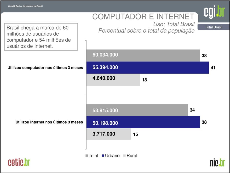 Utilizou computador nos últimos 3 meses COMPUTADOR E INTERNET Uso: Total Brasil Percentual