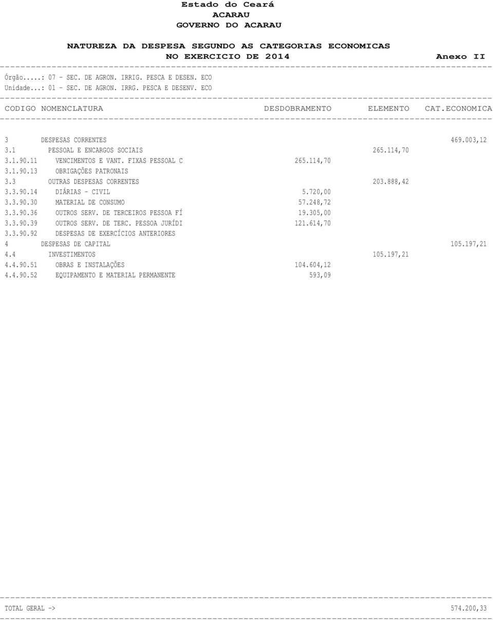 FIXAS PESSOAL C 265.114,70 3.1.90.13 OBRIGAÇÕES PATRONAIS 3.3 OUTRAS DESPESAS CORRENTES 203.888,42 3.3.90.14 DIÁRIAS - CIVIL 5.720,00 3.3.90.30 MATERIAL DE CONSUMO 57.248,72 3.3.90.36 OUTROS SERV.