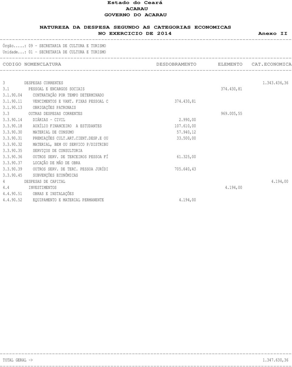 04 CONTRATAÇÃO POR TEMPO DETERMINADO 3.1.90.11 VENCIMENTOS E VANT. FIXAS PESSOAL C 374.430,81 3.1.90.13 OBRIGAÇÕES PATRONAIS 3.3 OUTRAS DESPESAS CORRENTES 969.005,55 3.3.90.14 DIÁRIAS - CIVIL 2.