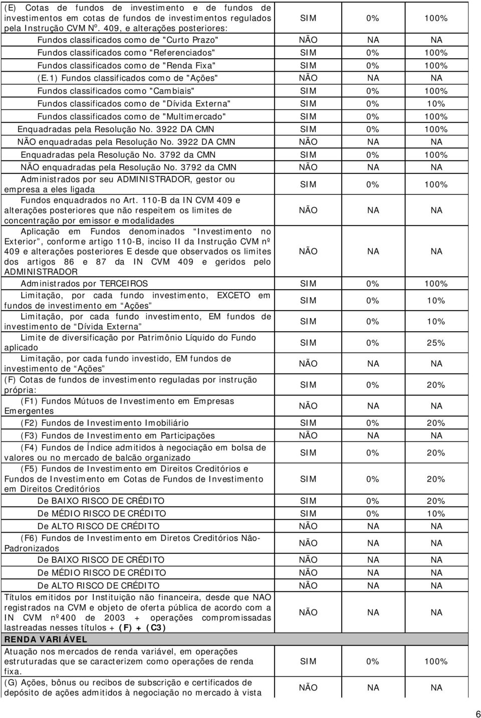 1) Fundos classificados como de "Ações" Fundos classificados como "Cambiais" SIM 0% 100% Fundos classificados como de "Dívida Externa" SIM 0% 10% Fundos classificados como de "Multimercado" SIM 0%