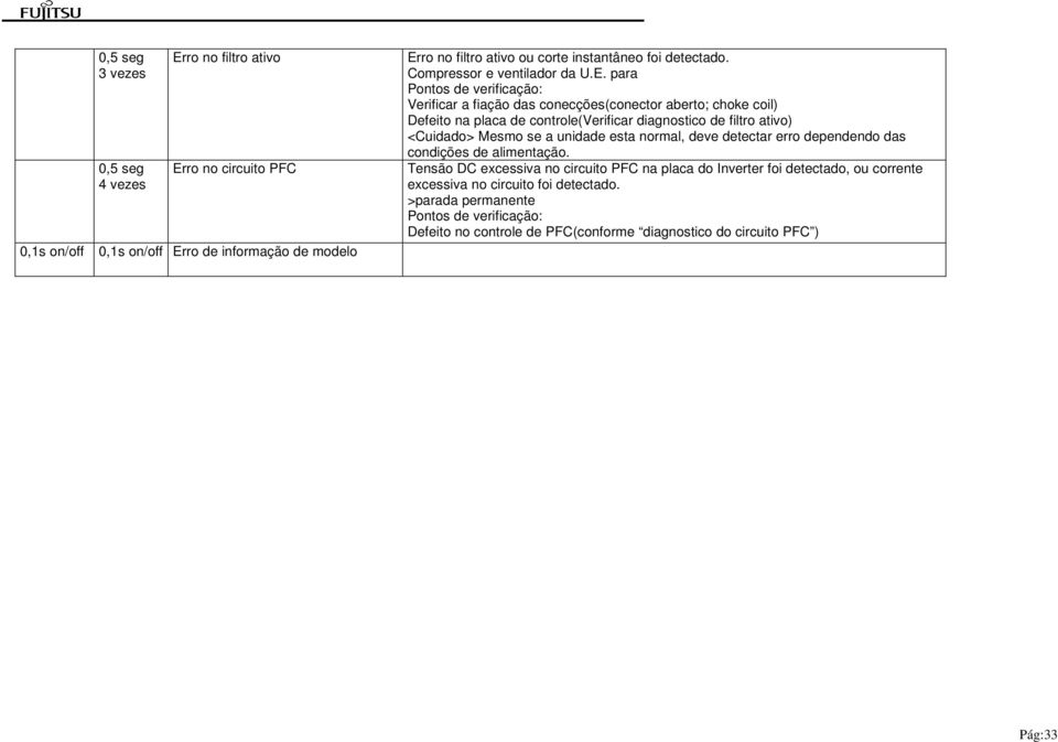 para Verificar a fiação das conecções(conector aberto; choke coil) (Verificar diagnostico de filtro ativo) <Cuidado> Mesmo se a unidade esta normal, deve