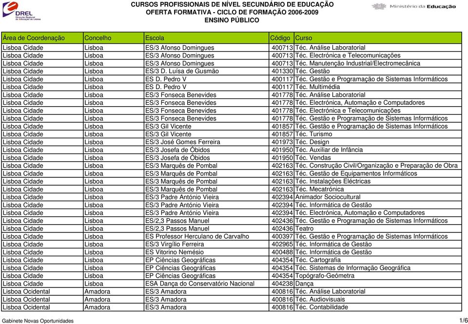Manutenção Industrial/Electromecânica Lisboa Cidade Lisboa ES/3 D. Luísa de Gusmão 401330 Téc. Gestão Lisboa Cidade Lisboa ES D. Pedro V 400117 Téc.