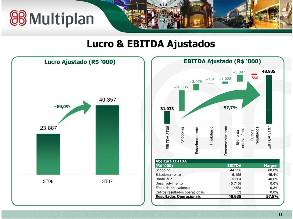 88 EBITDA 3T06 Sho opping Estacionam mento Imob biliário mento Desenvolvi Efeito da equiva alência Ou utros resul ltados EBITDA 3T0