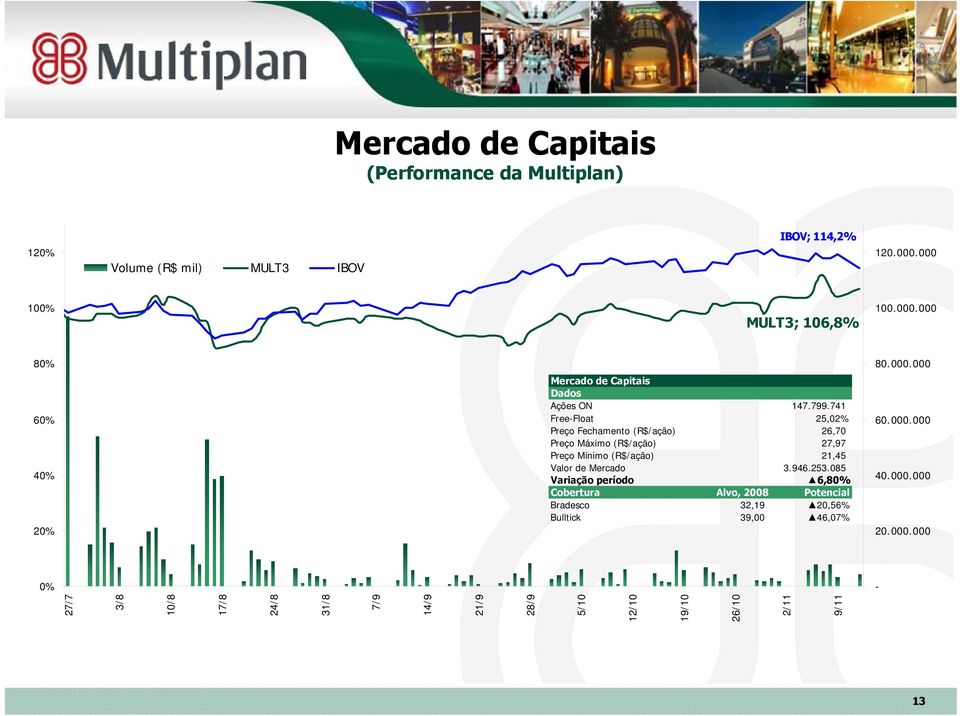 41 Free-Float 25,02% Preço Fechamento (R$/ação) 26,0 Preço Máximo (R$/ação) 2,9 Preço Mínimo (R$/ação) 21,45 Valor de Mercado 3.946.253.