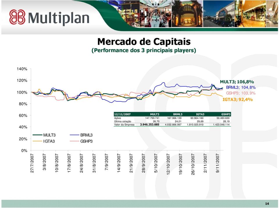 600 Última cotação 26,0 24,01 29,69 28,19 Valor da Empresa 3.946.253.085 4.032.866.99 1.810.025.910 1.423.048.