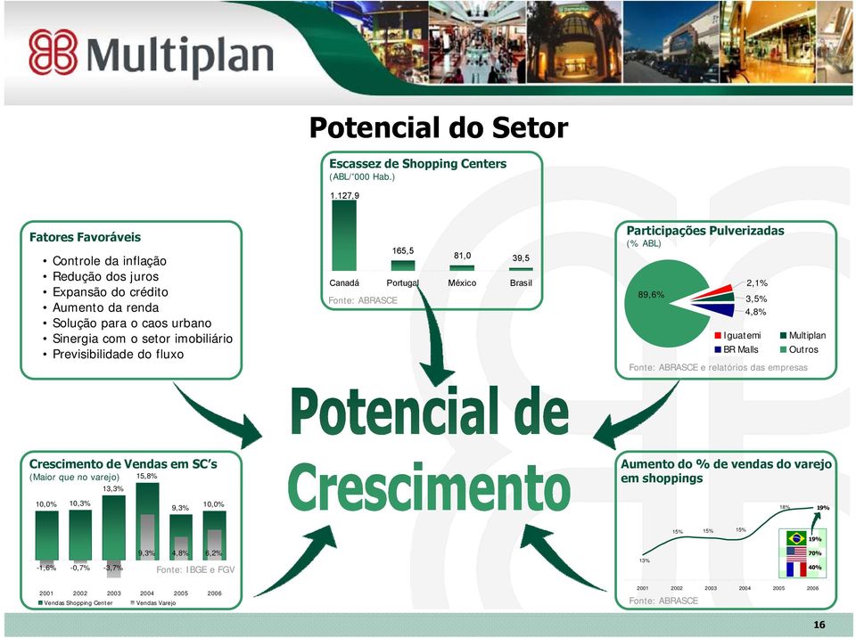 81,0 39,5 Canadá Portugal México Brasil Fonte: ABRASCE Participações Pulverizadas (% ABL) 89,6% 2,1% 3,5% 4,8% Iguatemi BR Malls Fonte: ABRASCE e relatórios das empresas Multiplan Outros