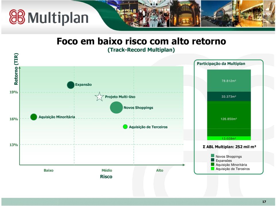 33m² Novos Shoppings 16% Aquisição Minoritária 126.850m² Aquisição de Terceiros 13.