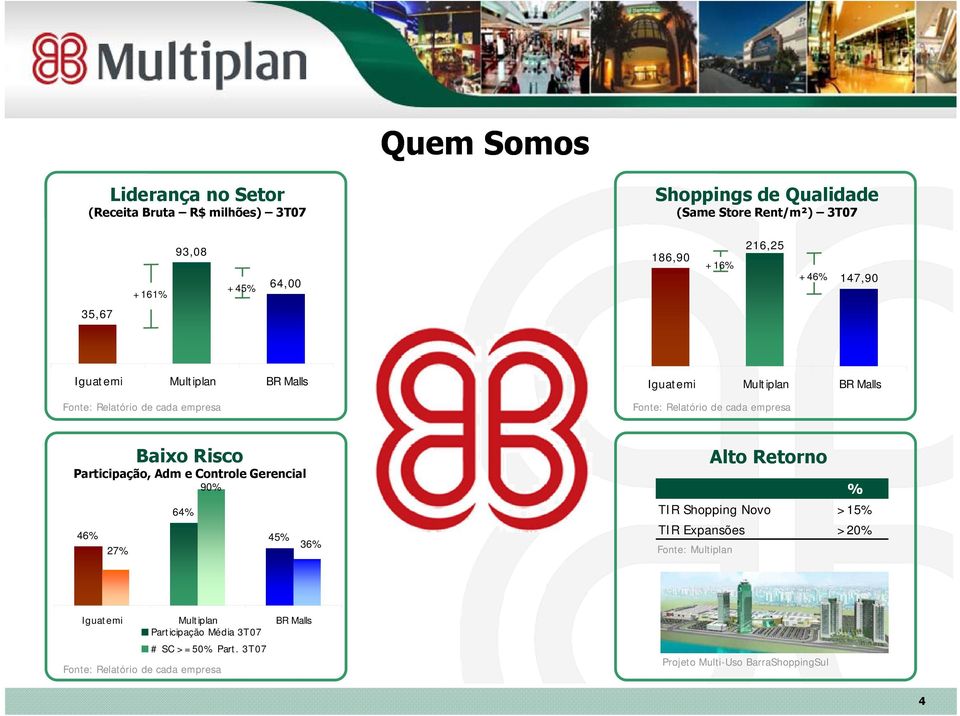 Baixo Risco Participação, Adm e Controle Gerencial 90% 64% 46% 45% 36% 2% Alto Retorno % TIR Shopping Novo >15% TIR Expansões >20% Fonte: