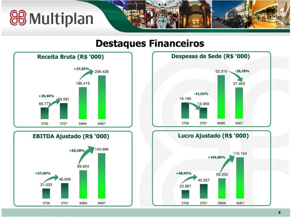 069 3T06 3T0 9M06 9M0 3T06 3T0 9M06 9M0 EBITDA Ajustado (R$ 000) Lucro Ajustado (R$ 000)