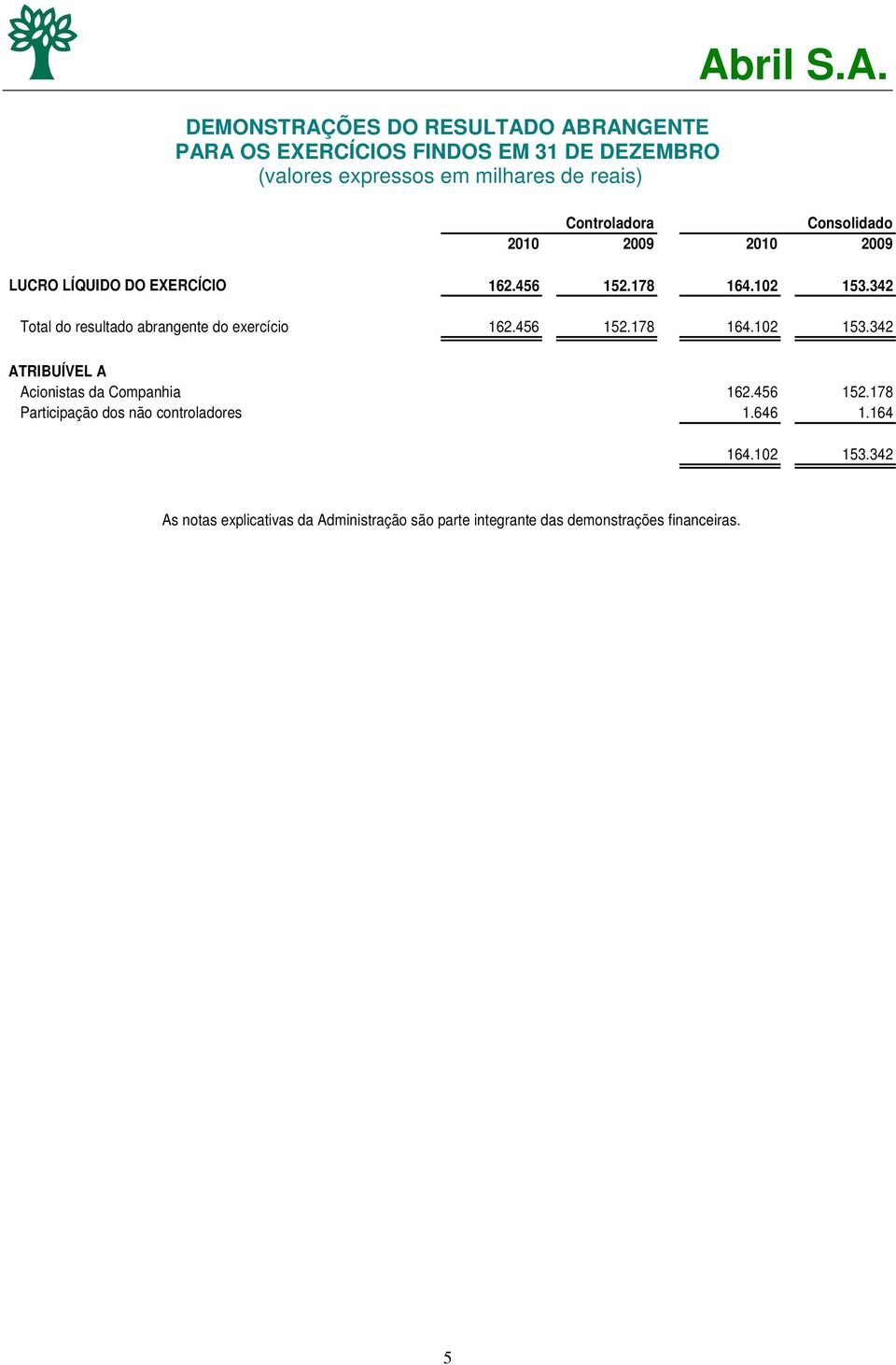 342 Total do resultado abrangente do exercício 162.456 152.178 164.102 153.342 ATRIBUÍVEL A Acionistas da Companhia 162.456 152.178 Participação dos não controladores 1.