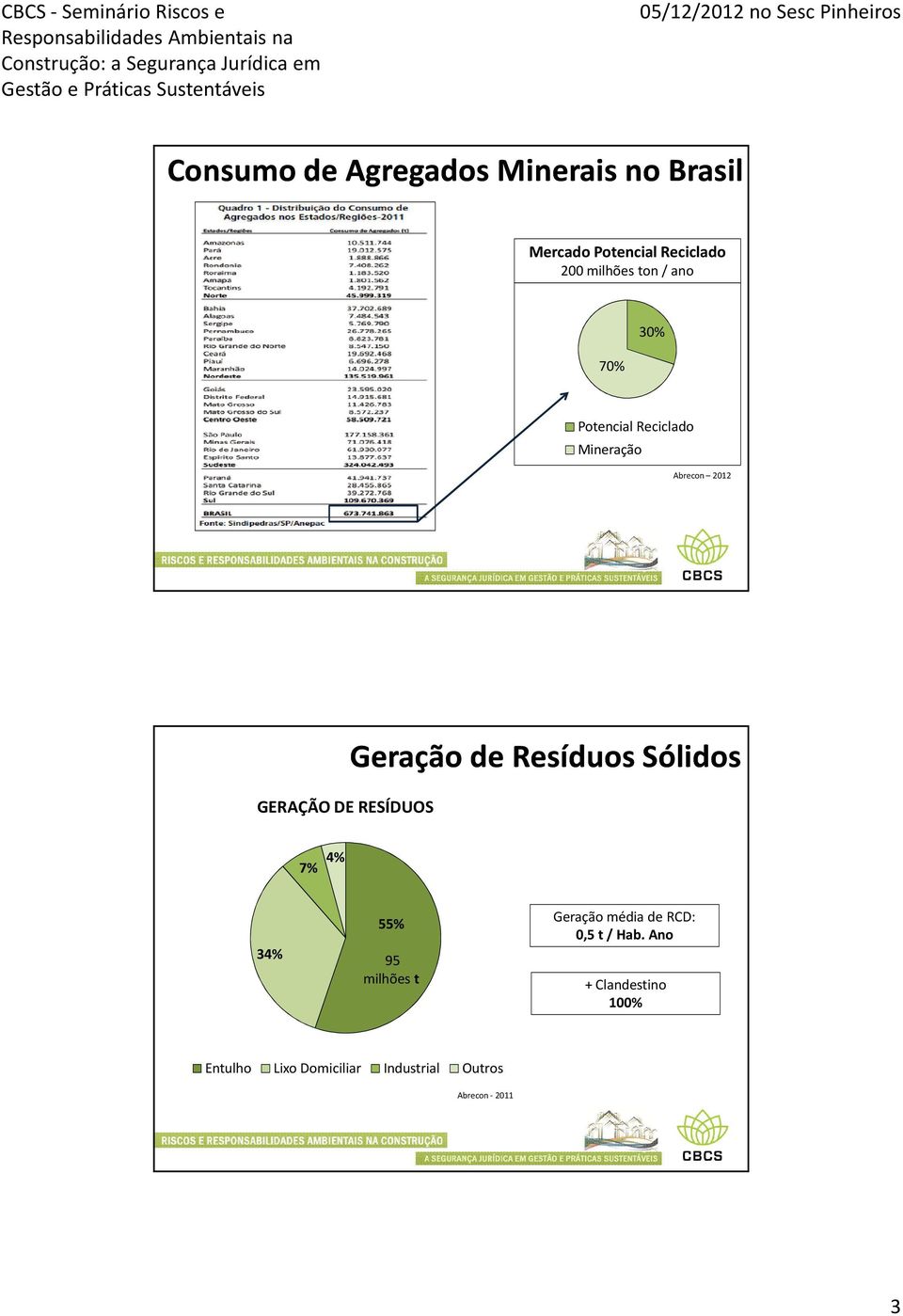 Geração de Resíduos Sólidos 7% 4% 34% 55% 95 milhões t Geração média de RCD: 0,5 t